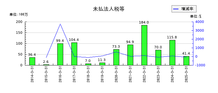 平賀の未払法人税等の推移
