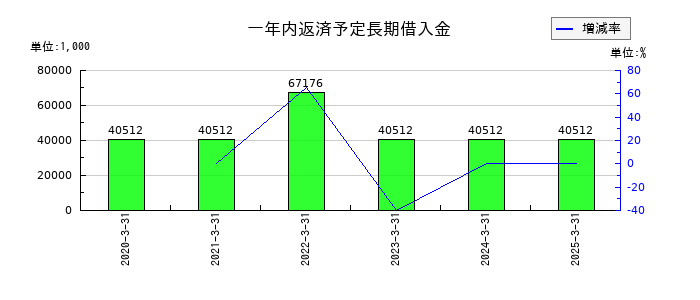 平賀の未払法人税等の推移