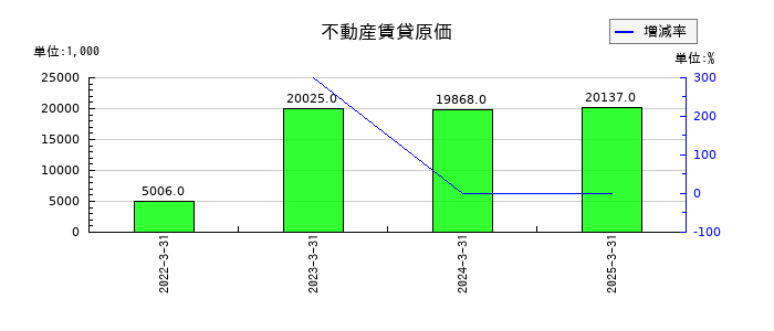 平賀の不動産賃貸原価の推移