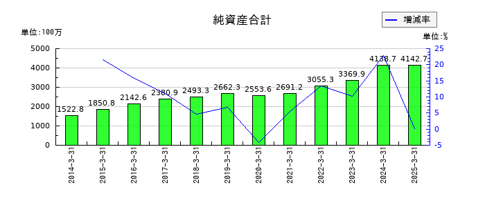 平賀の純資産合計の推移