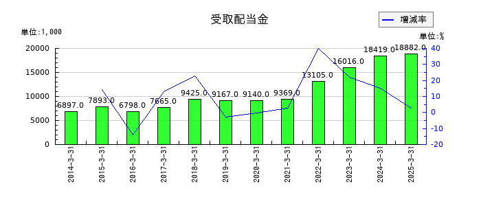 平賀の受取配当金の推移