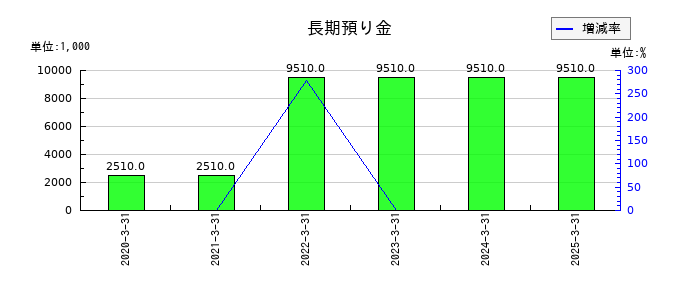 平賀の長期預り金の推移