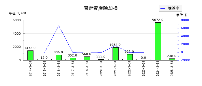 平賀の固定資産除却損の推移