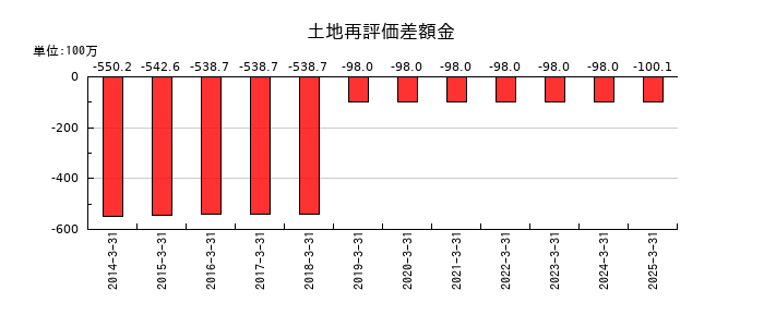 平賀の土地再評価差額金の推移