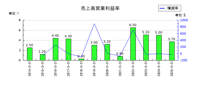 平賀の売上高営業利益率の推移