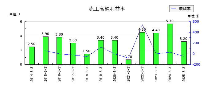 平賀の売上高純利益率の推移