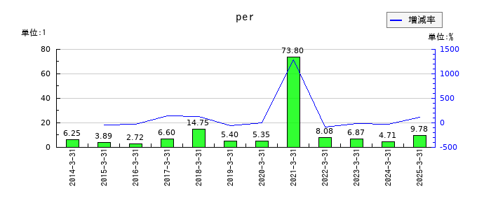 平賀のperの推移