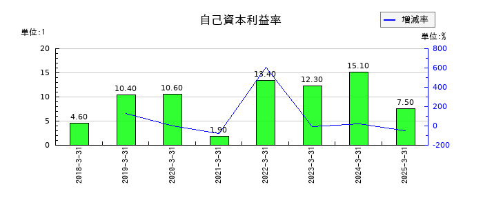平賀の自己資本利益率の推移
