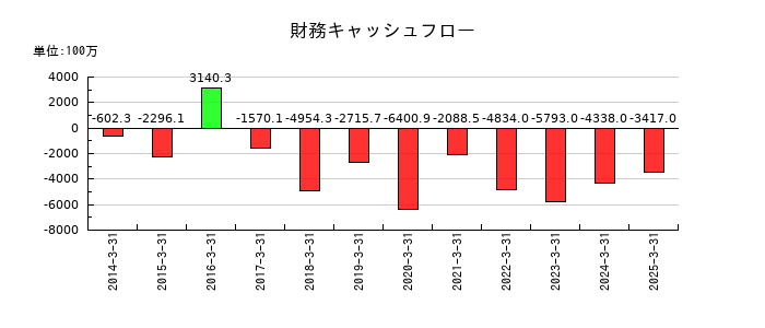 フジシールインターナショナルの財務キャッシュフロー推移