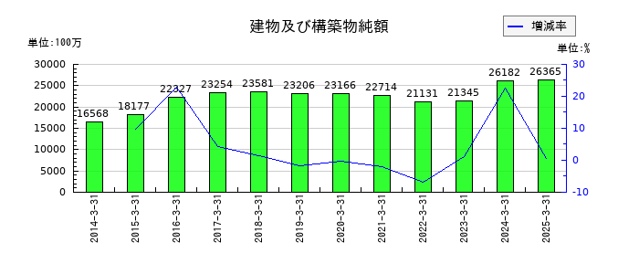 フジシールインターナショナルの建物及び構築物純額の推移