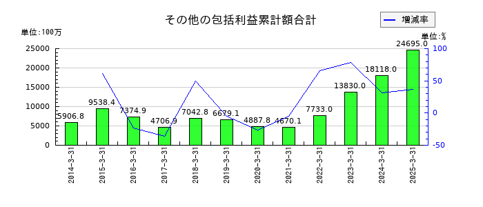 フジシールインターナショナルのその他の包括利益累計額合計の推移