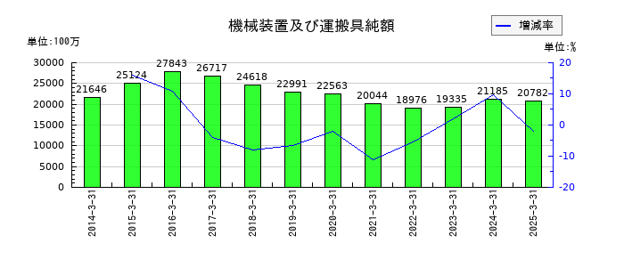 フジシールインターナショナルの機械装置及び運搬具純額の推移