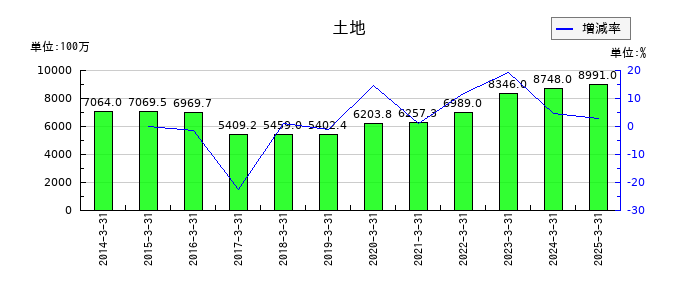 フジシールインターナショナルの土地の推移