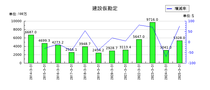フジシールインターナショナルの建設仮勘定の推移