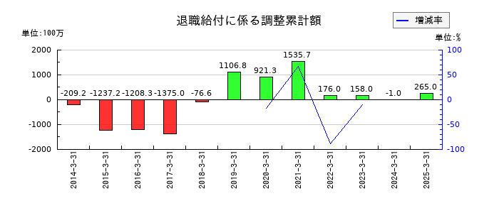 フジシールインターナショナルの退職給付に係る調整累計額の推移