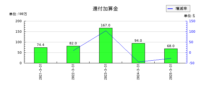 フジシールインターナショナルの還付加算金の推移