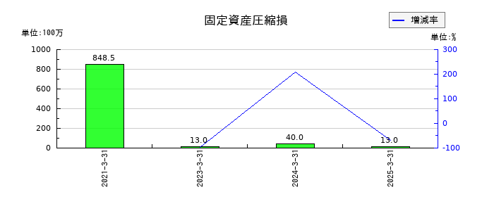 フジシールインターナショナルの固定資産圧縮損の推移