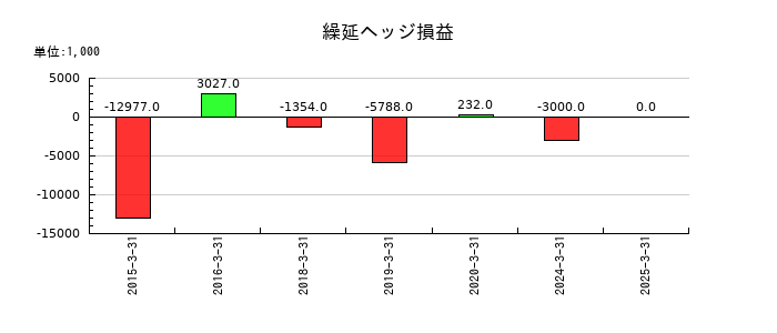 フジシールインターナショナルの繰延ヘッジ損益の推移
