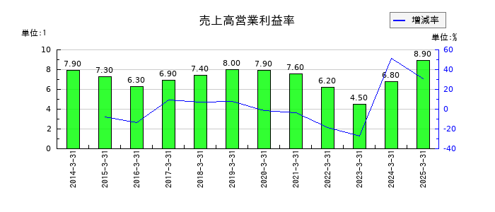 フジシールインターナショナルの売上高営業利益率の推移