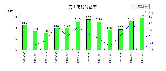 フジシールインターナショナルの売上高純利益率の推移