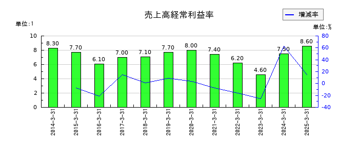 フジシールインターナショナルの売上高経常利益率の推移