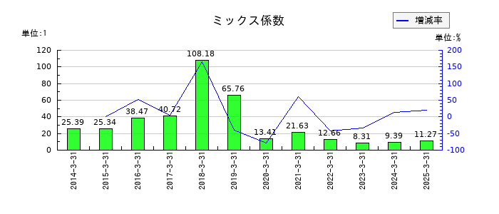 フジシールインターナショナルのミックス係数の推移