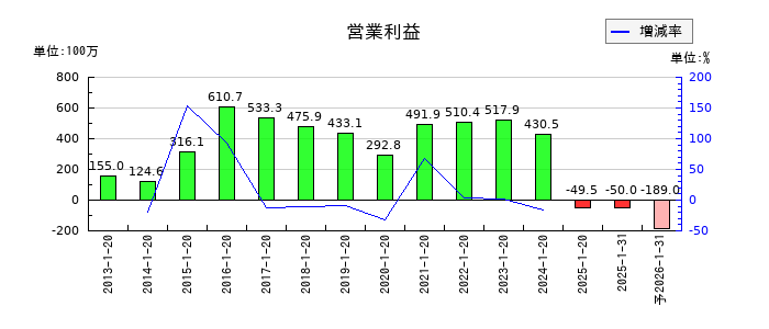ピープルの通期の営業利益推移