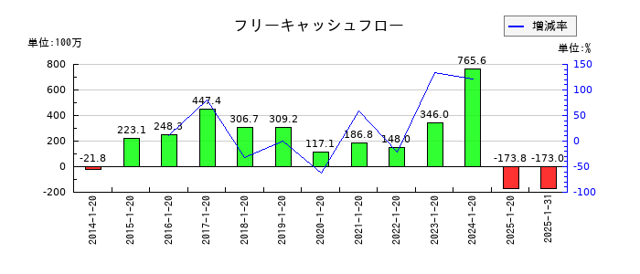 ピープルのフリーキャッシュフロー推移