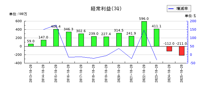 ピープルの第3四半期の経常利益推移