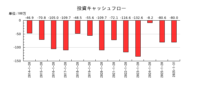 ピープルの投資キャッシュフロー推移