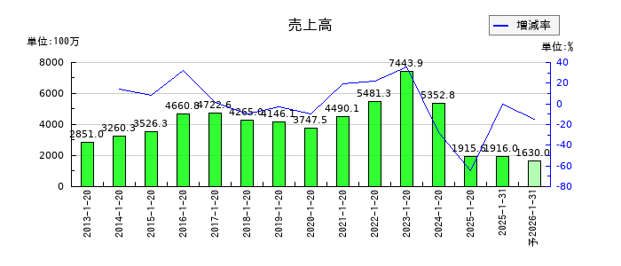 ピープルの通期の売上高推移