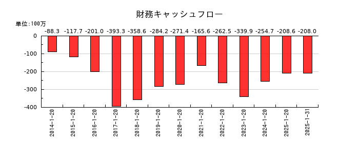 ピープルの財務キャッシュフロー推移