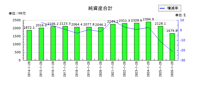 ピープルの純資産合計の推移