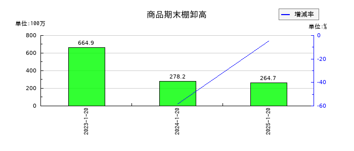 ピープルの商品の推移
