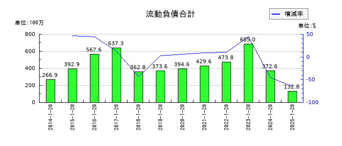 ピープルの資本準備金の推移