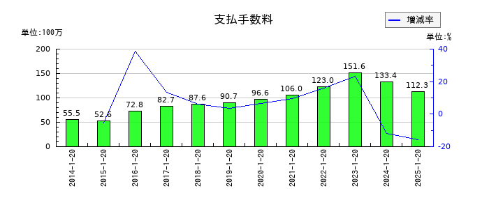 ピープルの支払手数料の推移
