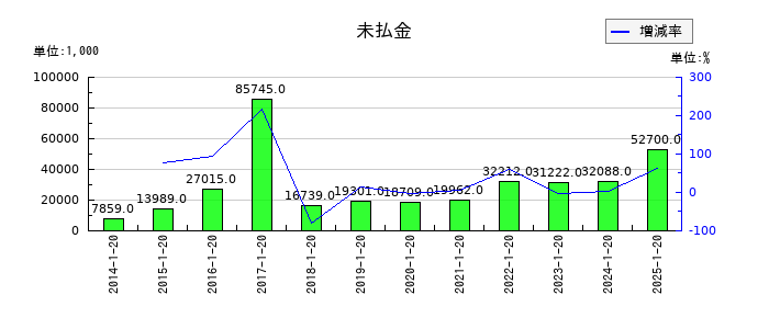 ピープルの未払金の推移