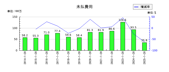 ピープルの法定福利費の推移
