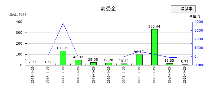 ピープルの前受金の推移