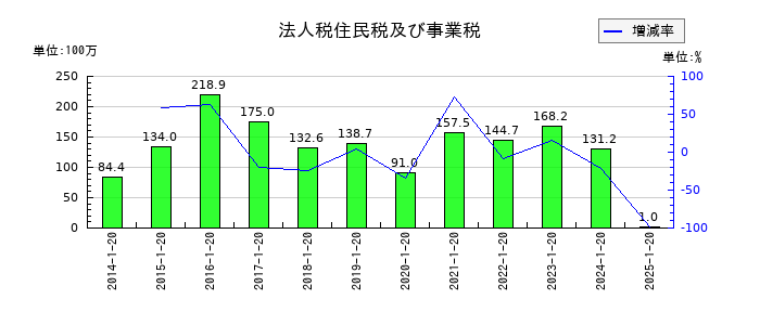 ピープルの法人税住民税及び事業税の推移