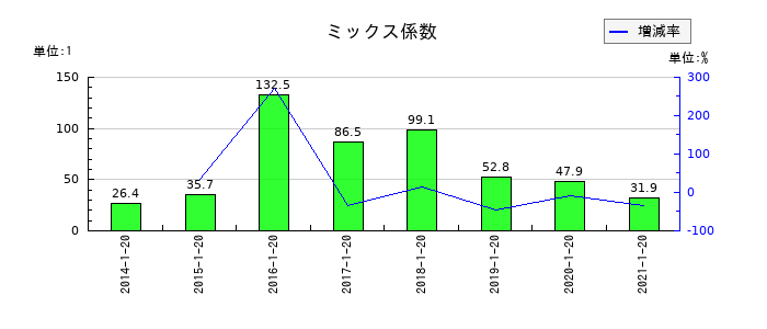 ピープルのミックス係数の推移