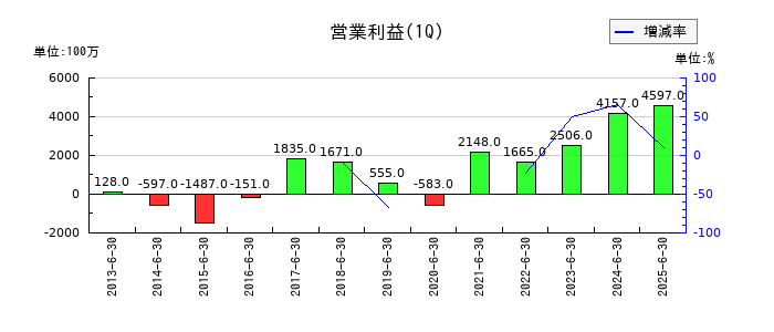 タカラトミーの第1四半期の営業利益推移