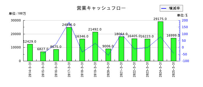 タカラトミーの営業キャッシュフロー推移