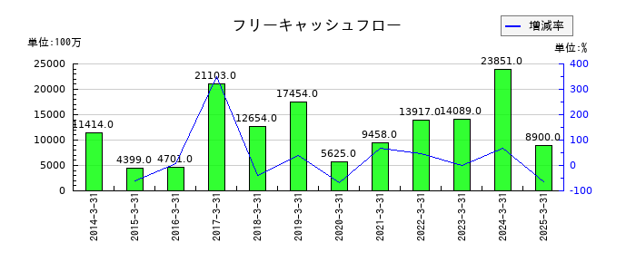 タカラトミーのフリーキャッシュフロー推移