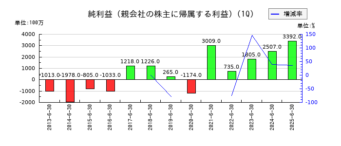 タカラトミーの第1四半期の純利益推移