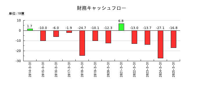 タカラトミーの財務キャッシュフロー推移