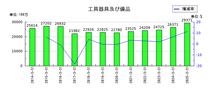 タカラトミーの工具器具及び備品の推移