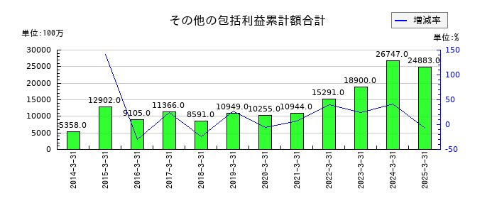 タカラトミーのその他の包括利益累計額合計の推移