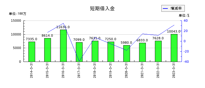 タカラトミーの未払費用の推移