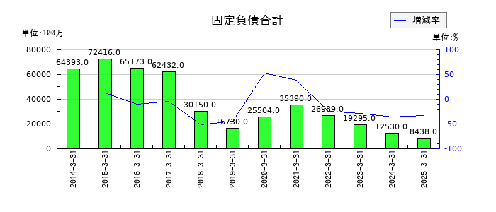 タカラトミーの固定負債合計の推移